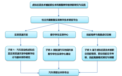 西安汽车职业大学成功获批教育部科技发展中心虚拟仿真项目 实现省部级科研项目零的突破
